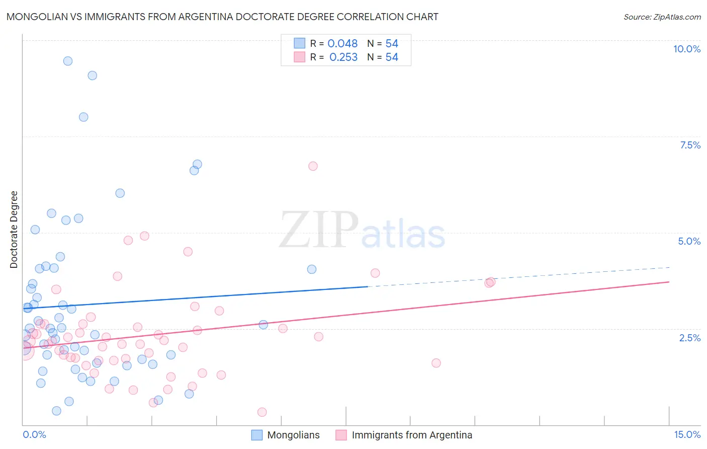 Mongolian vs Immigrants from Argentina Doctorate Degree