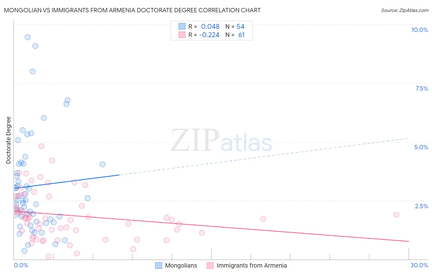 Mongolian vs Immigrants from Armenia Doctorate Degree