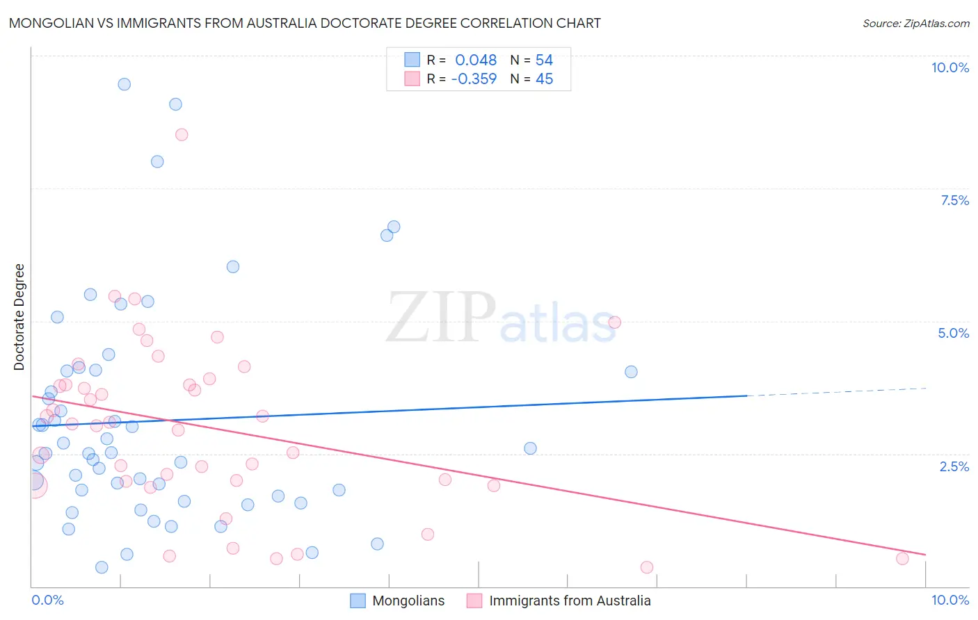 Mongolian vs Immigrants from Australia Doctorate Degree