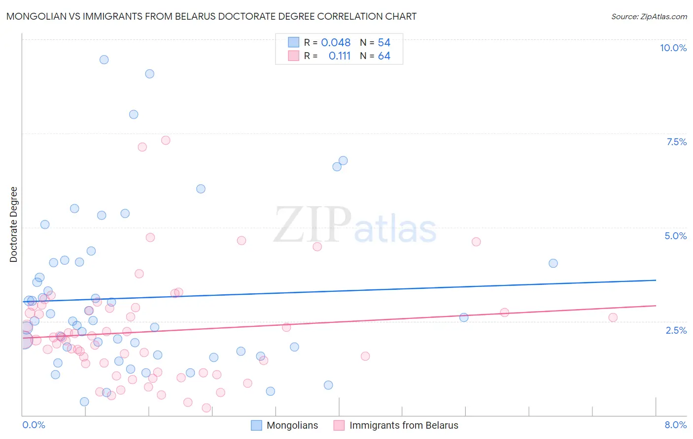 Mongolian vs Immigrants from Belarus Doctorate Degree