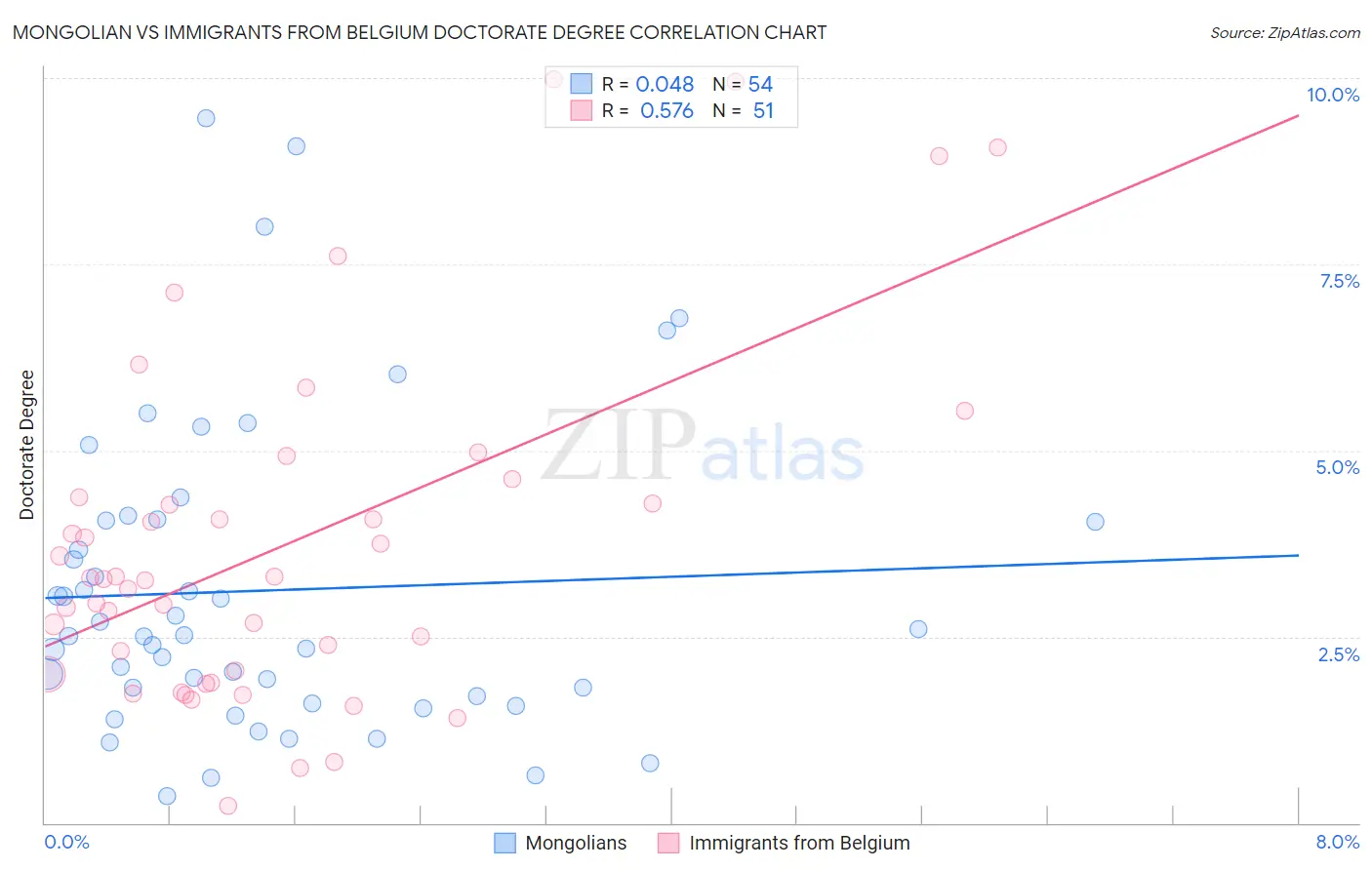 Mongolian vs Immigrants from Belgium Doctorate Degree