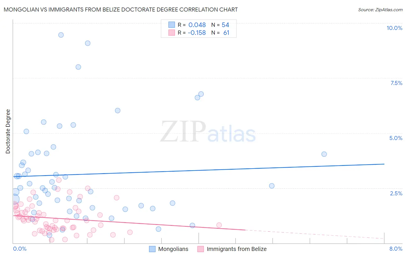 Mongolian vs Immigrants from Belize Doctorate Degree