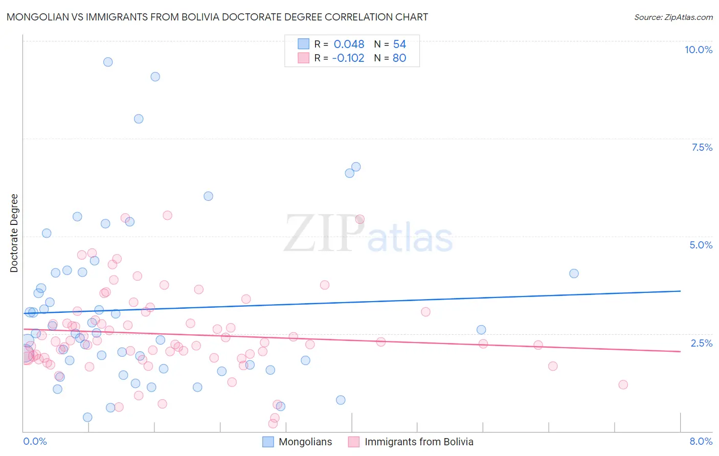 Mongolian vs Immigrants from Bolivia Doctorate Degree