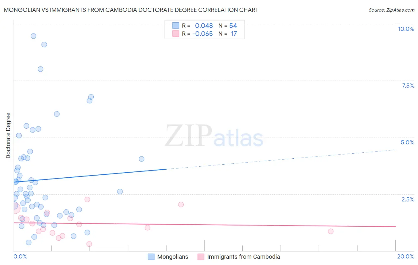 Mongolian vs Immigrants from Cambodia Doctorate Degree