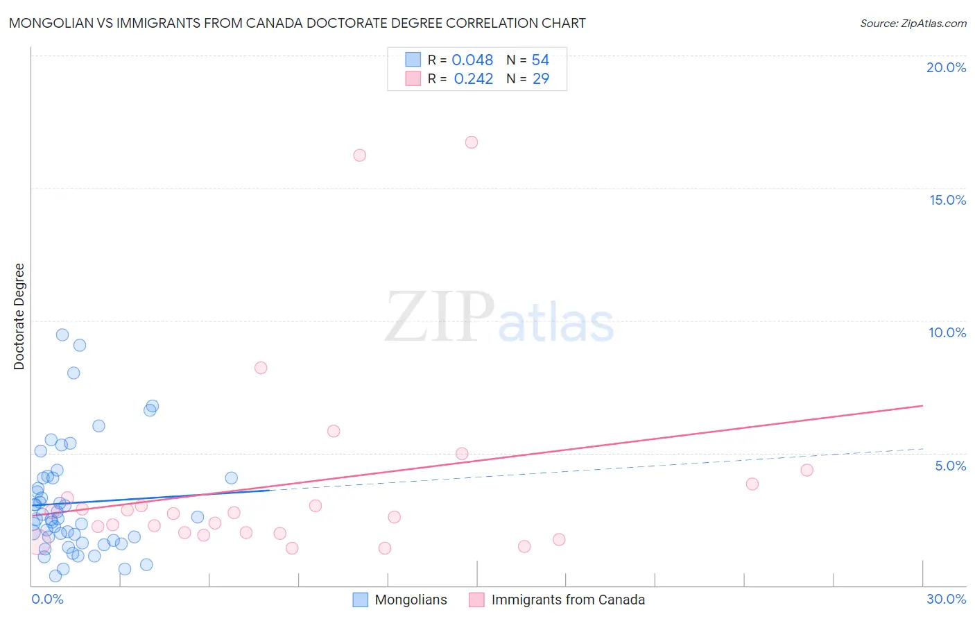 Mongolian vs Immigrants from Canada Doctorate Degree