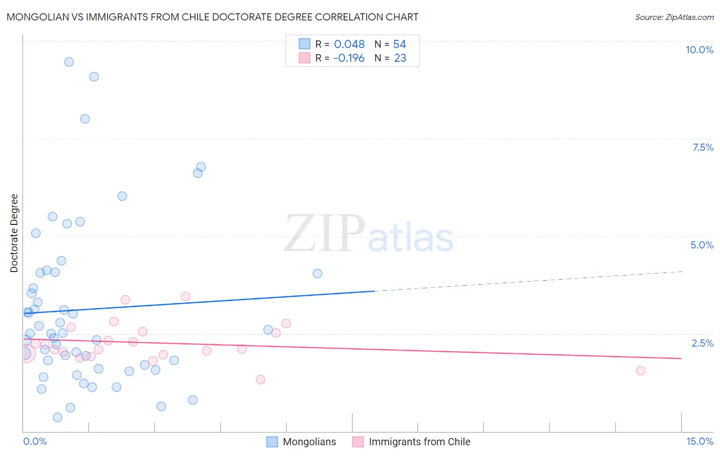 Mongolian vs Immigrants from Chile Doctorate Degree