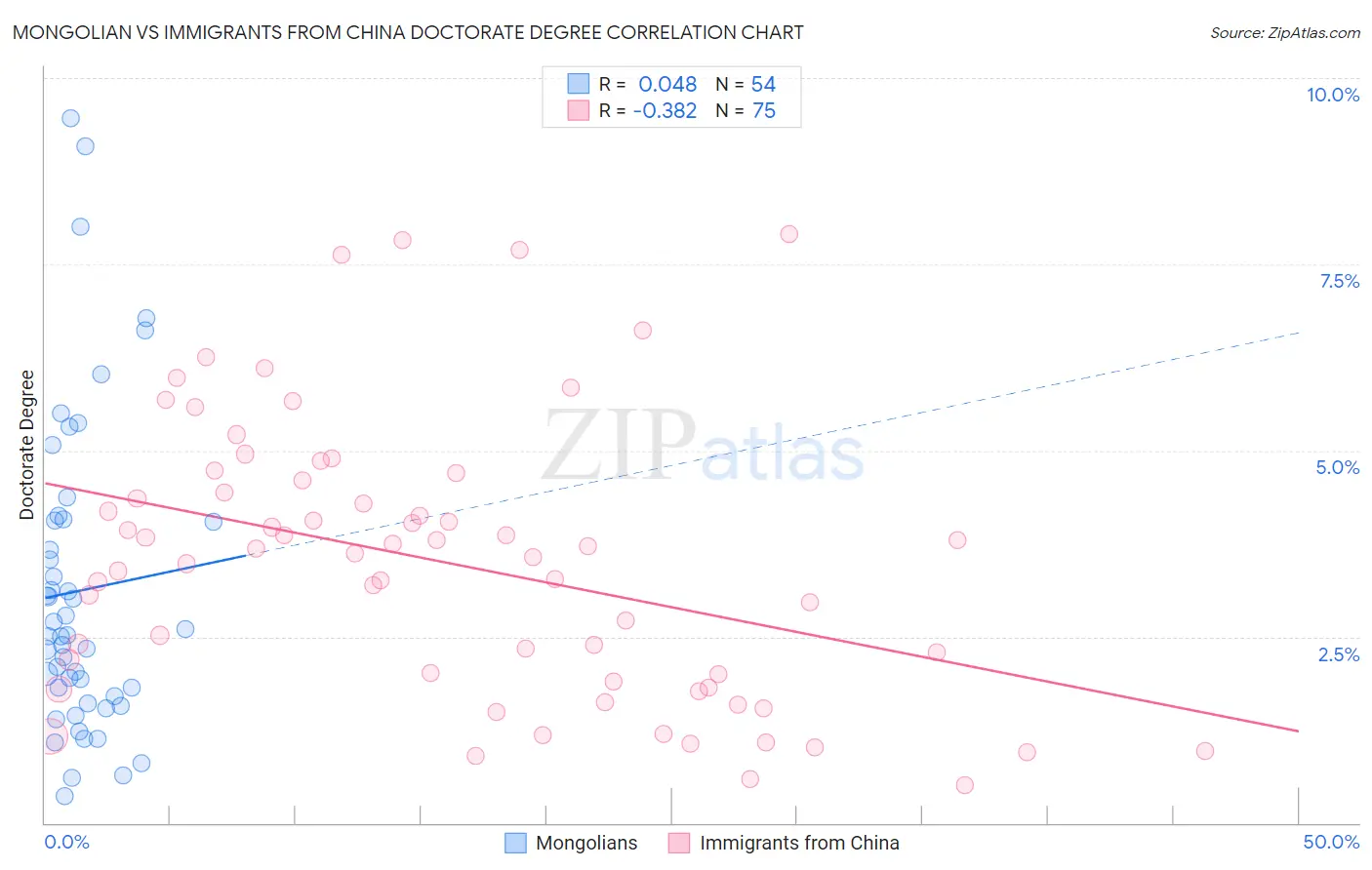 Mongolian vs Immigrants from China Doctorate Degree