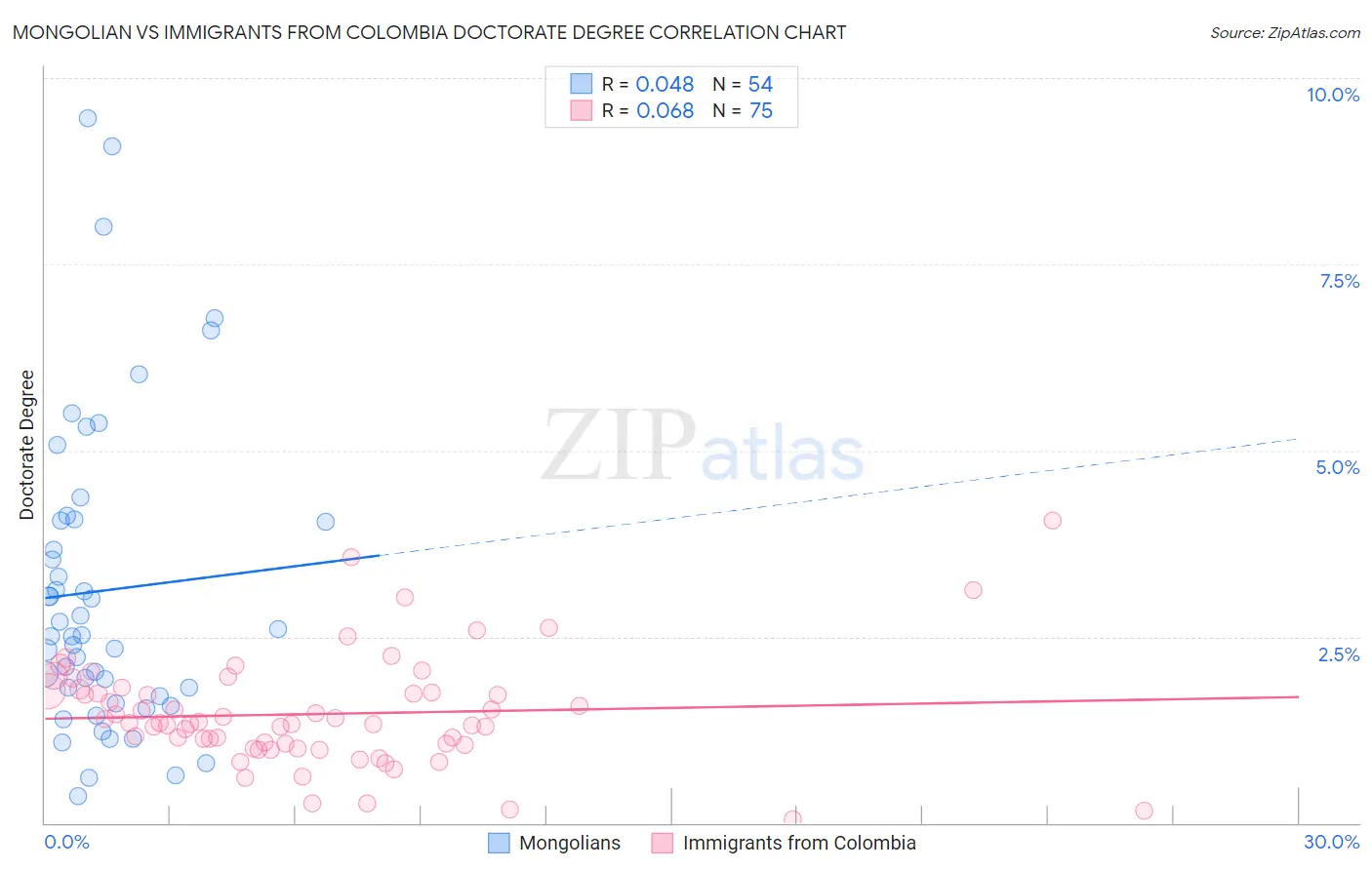 Mongolian vs Immigrants from Colombia Doctorate Degree