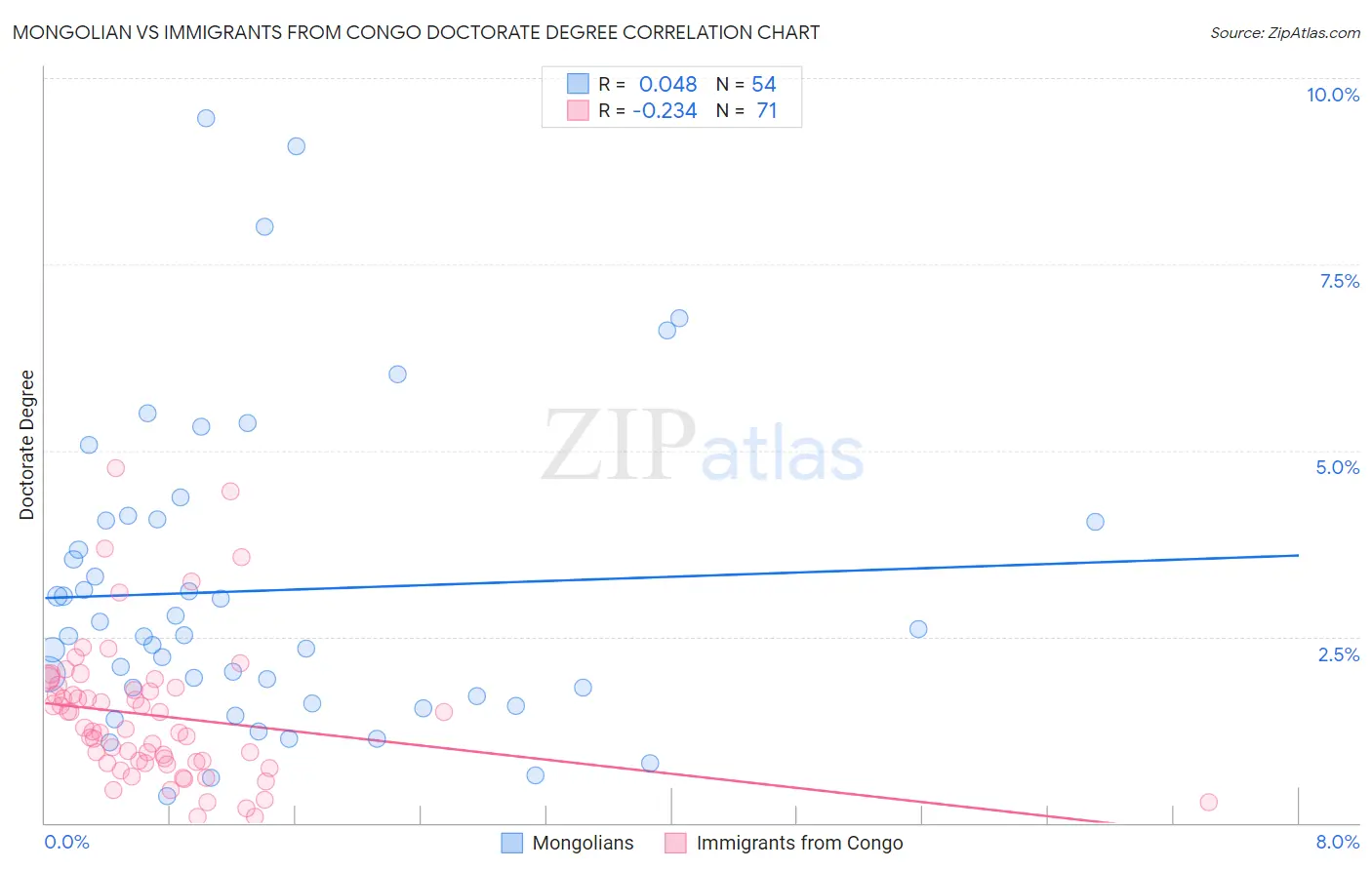 Mongolian vs Immigrants from Congo Doctorate Degree