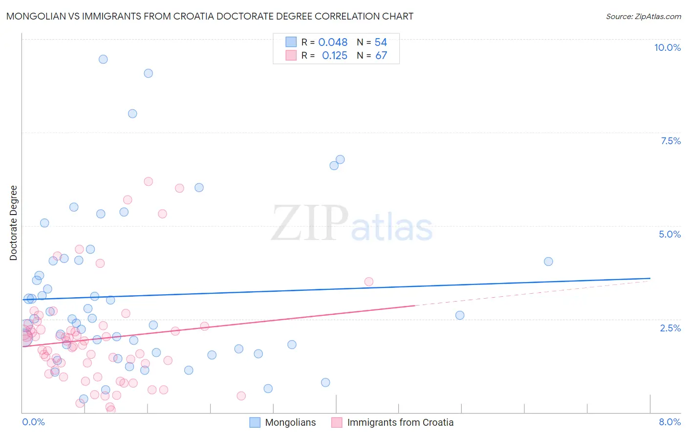 Mongolian vs Immigrants from Croatia Doctorate Degree