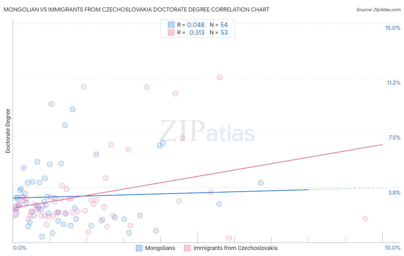 Mongolian vs Immigrants from Czechoslovakia Doctorate Degree