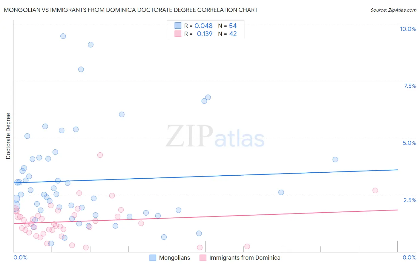 Mongolian vs Immigrants from Dominica Doctorate Degree