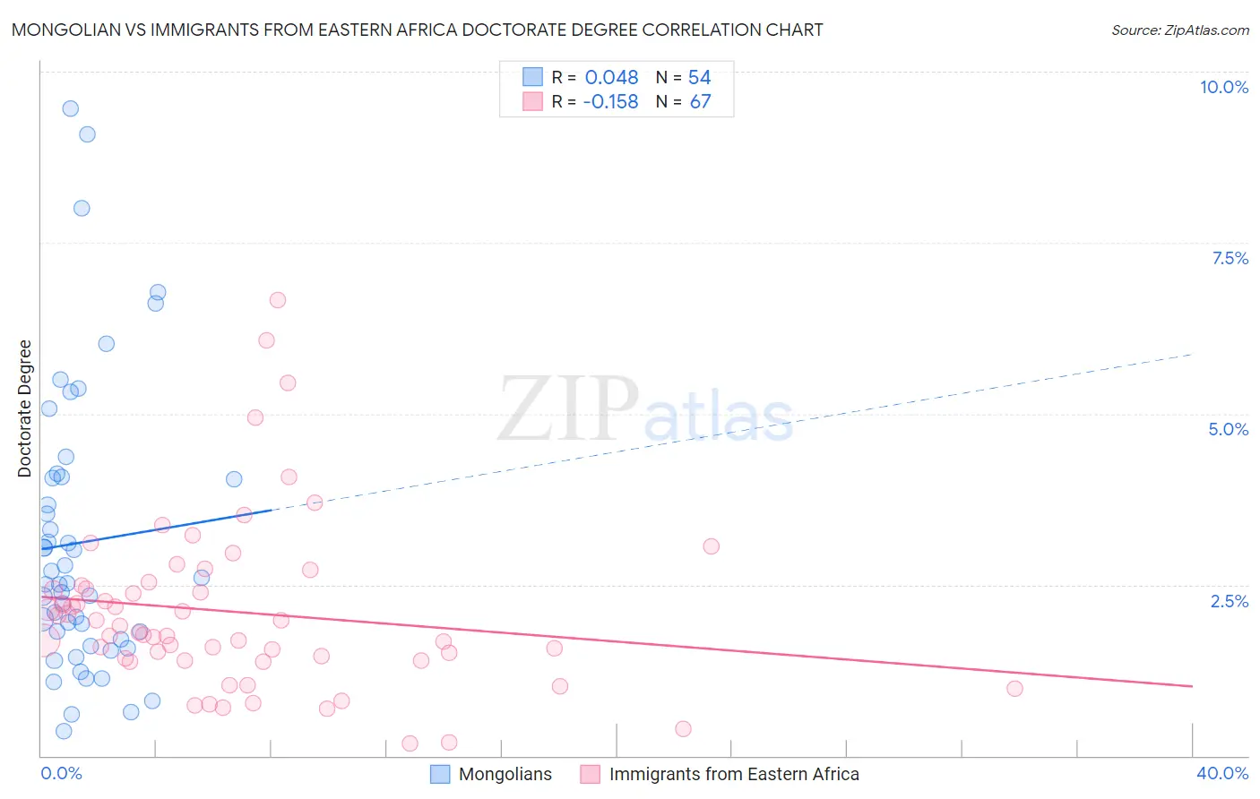 Mongolian vs Immigrants from Eastern Africa Doctorate Degree