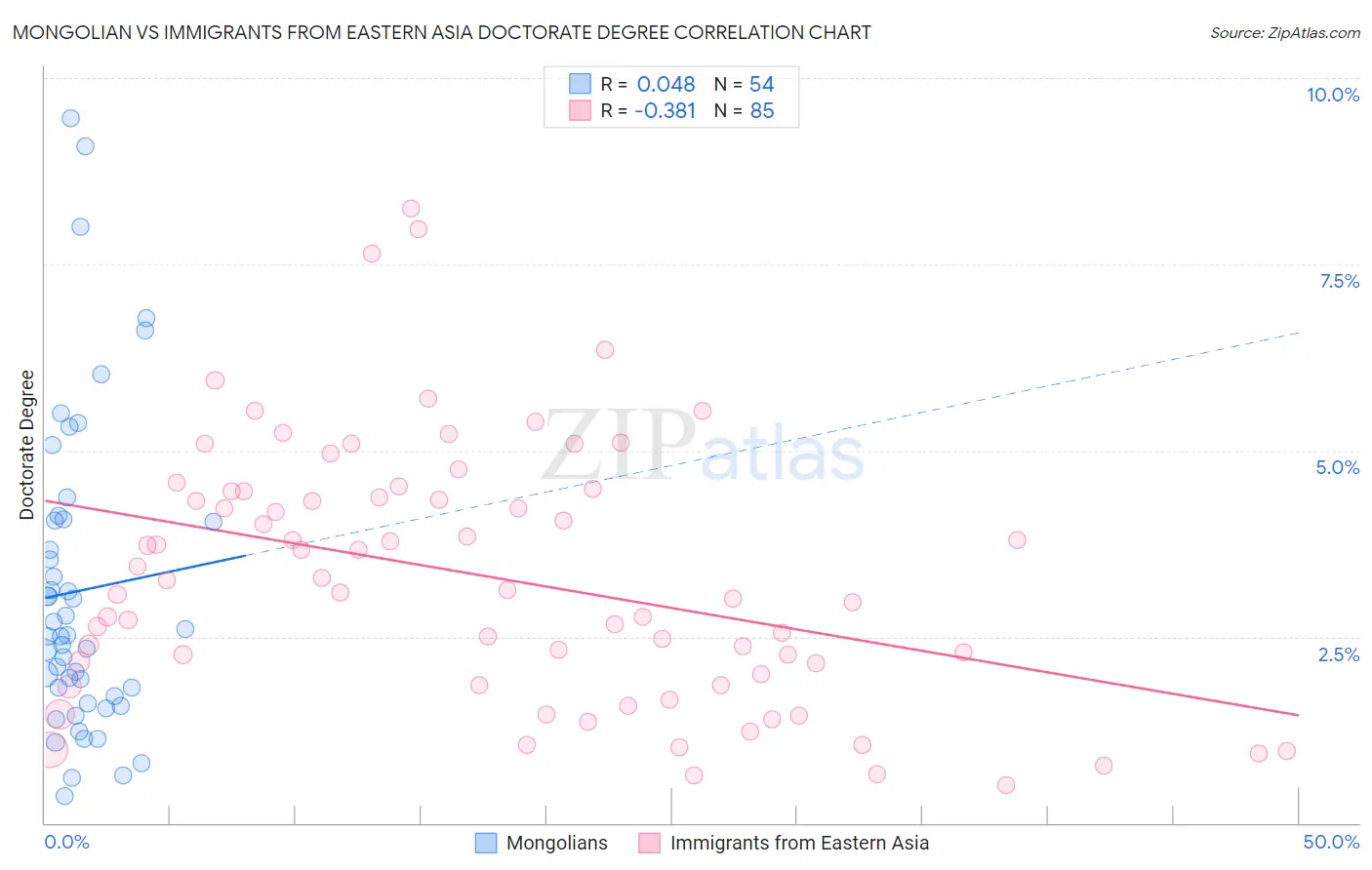 Mongolian vs Immigrants from Eastern Asia Doctorate Degree