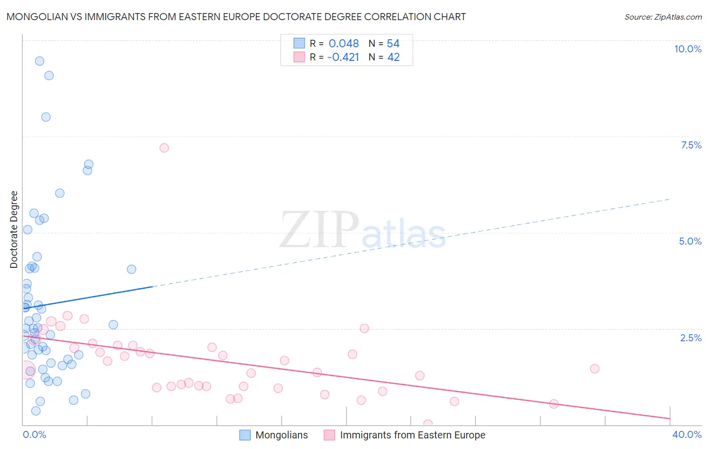 Mongolian vs Immigrants from Eastern Europe Doctorate Degree