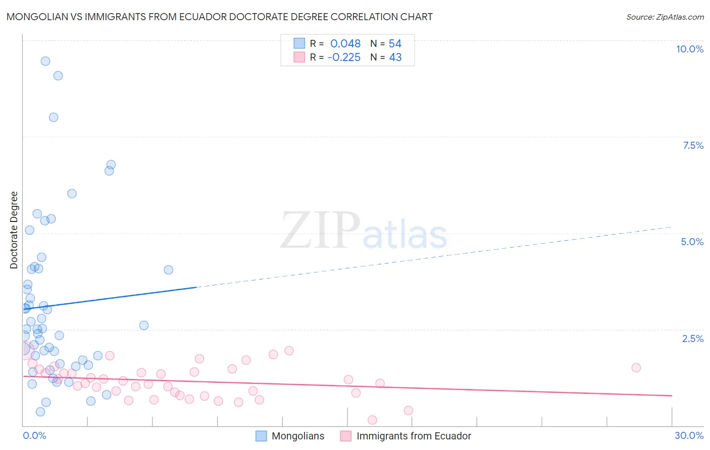 Mongolian vs Immigrants from Ecuador Doctorate Degree