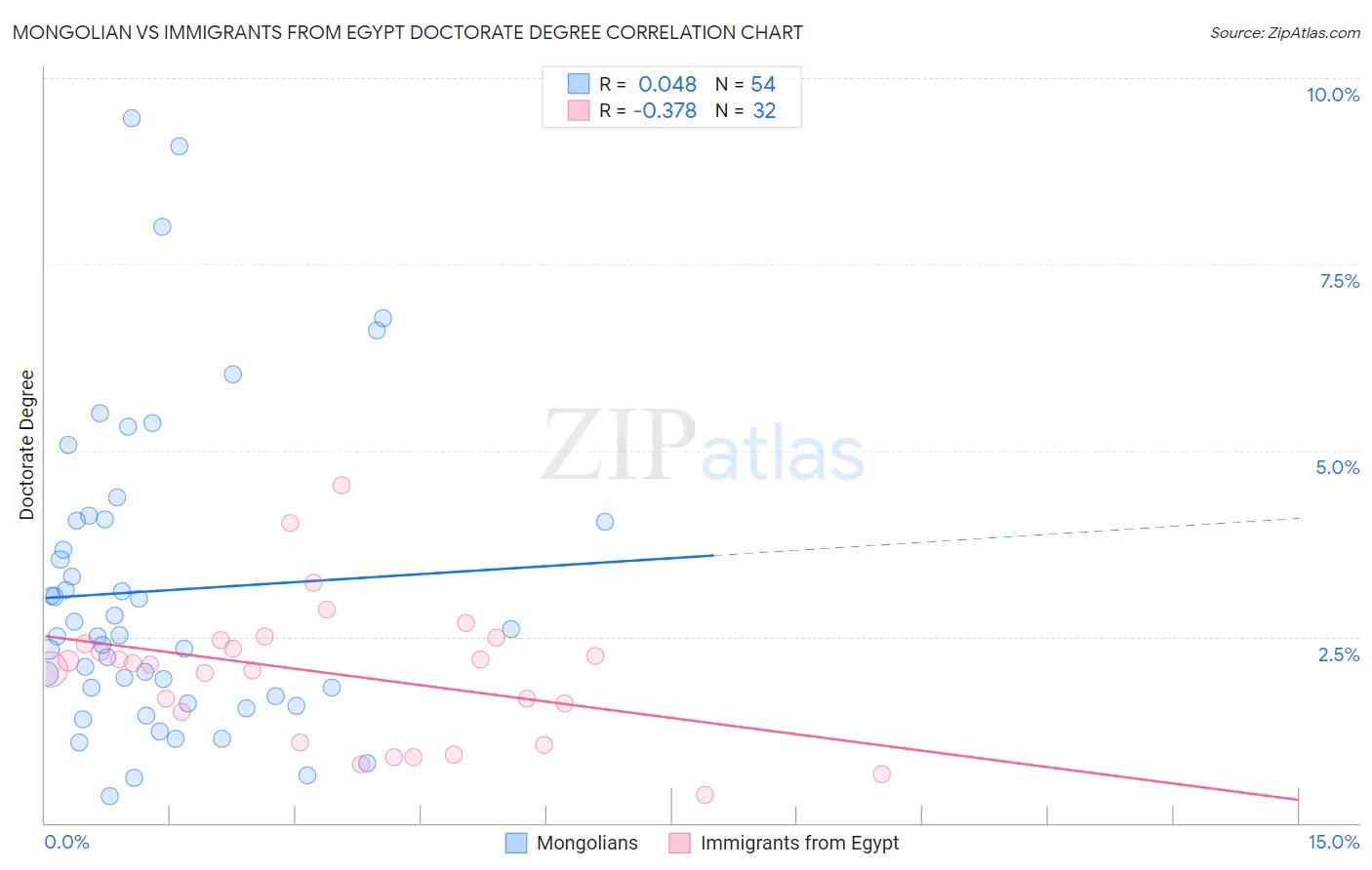 Mongolian vs Immigrants from Egypt Doctorate Degree