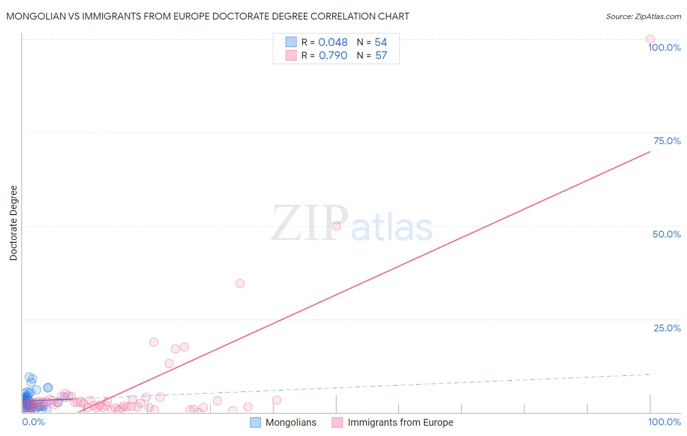 Mongolian vs Immigrants from Europe Doctorate Degree