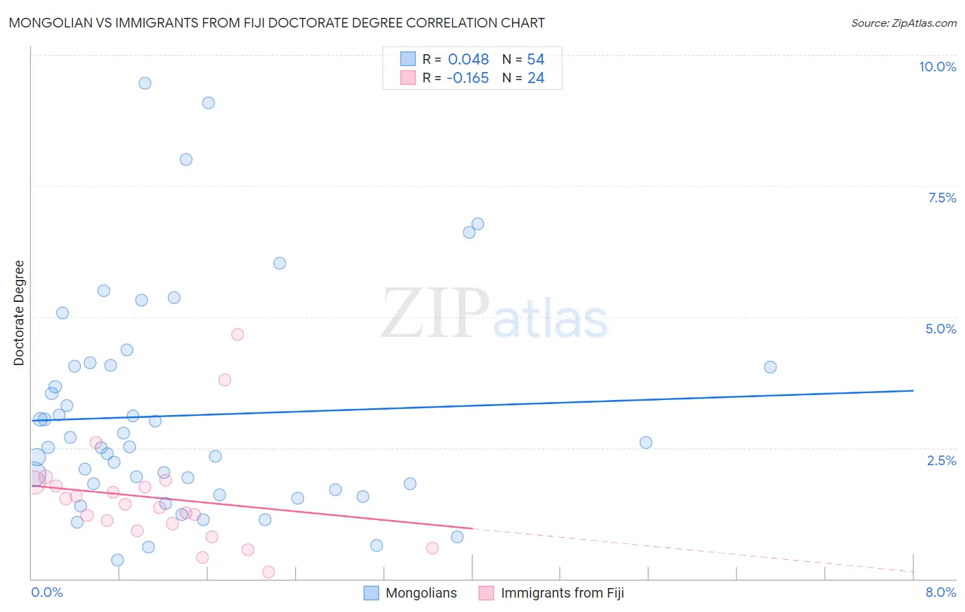 Mongolian vs Immigrants from Fiji Doctorate Degree