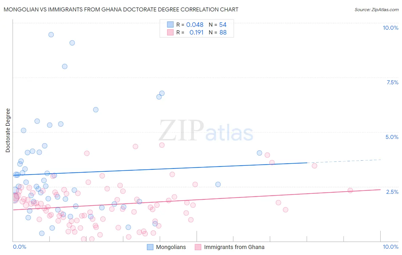 Mongolian vs Immigrants from Ghana Doctorate Degree