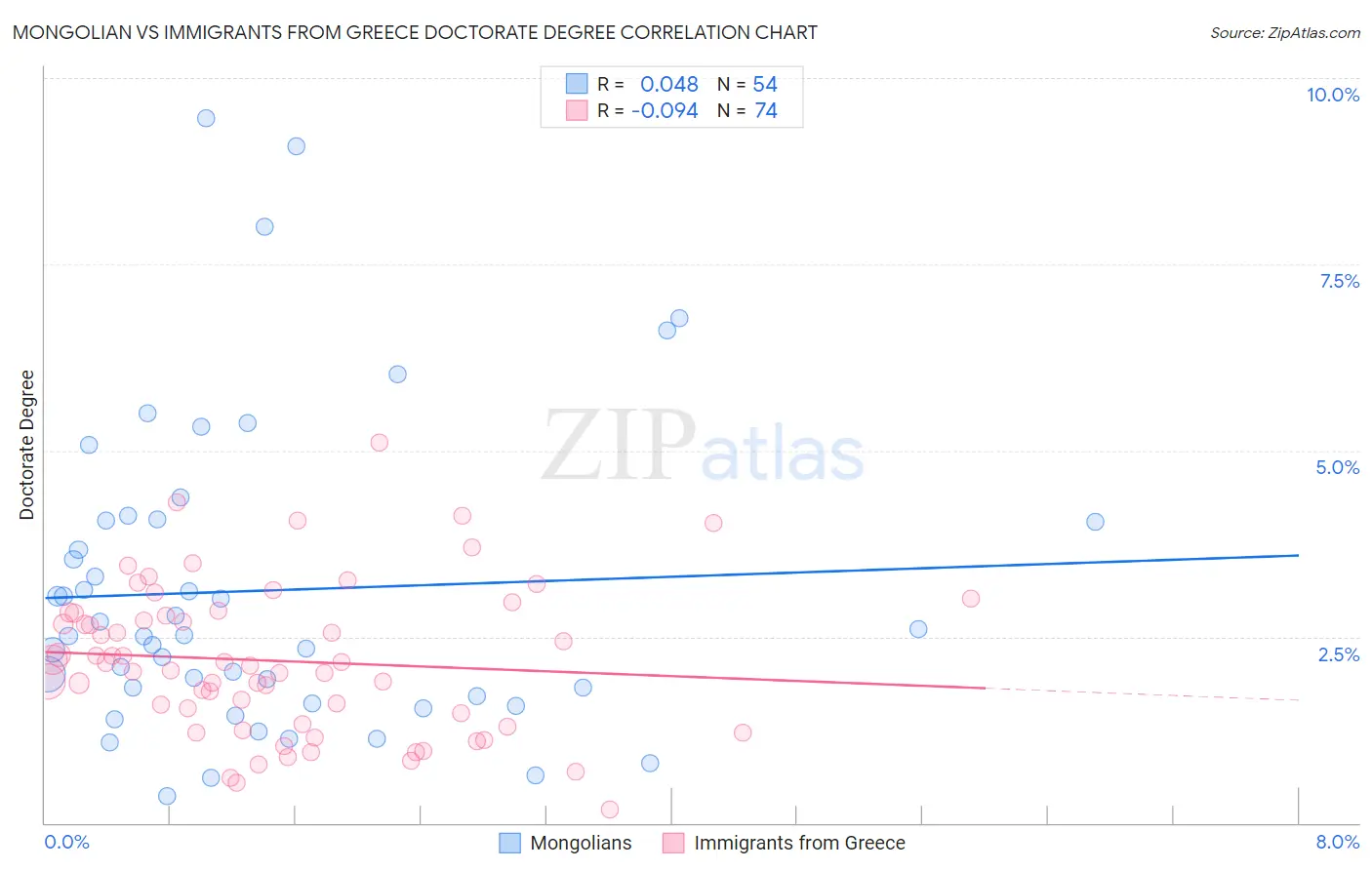 Mongolian vs Immigrants from Greece Doctorate Degree