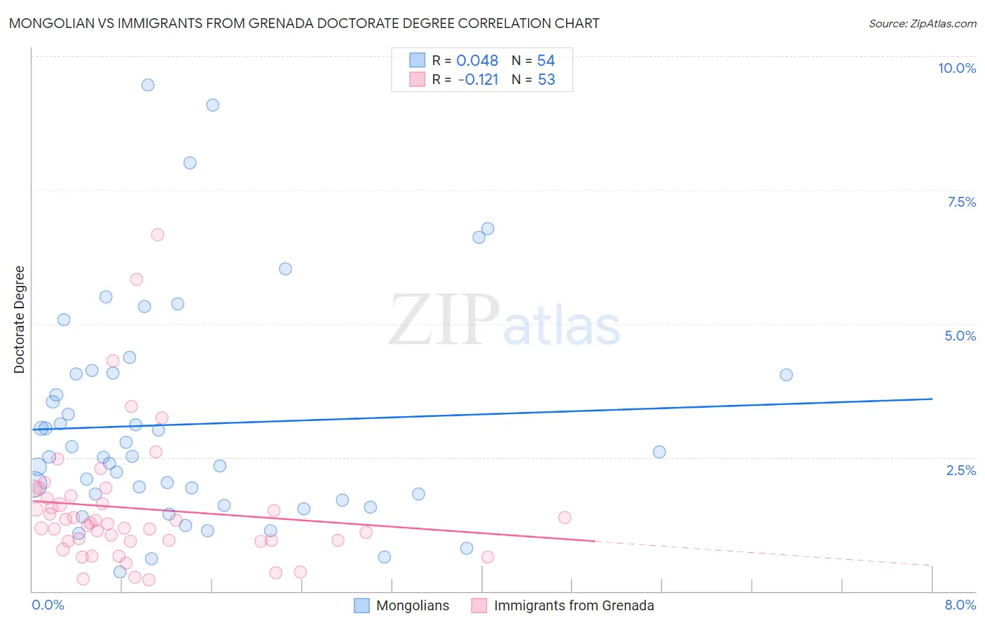 Mongolian vs Immigrants from Grenada Doctorate Degree