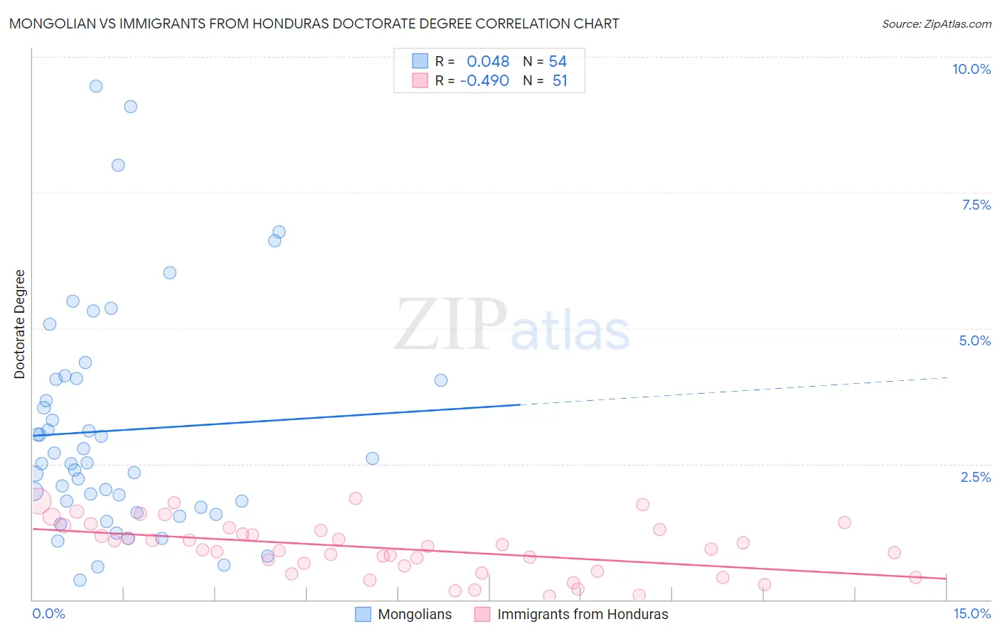 Mongolian vs Immigrants from Honduras Doctorate Degree