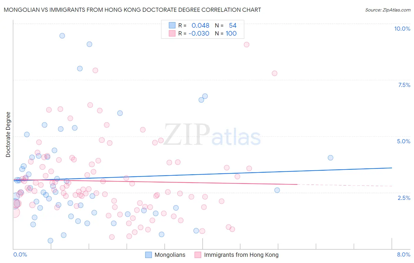 Mongolian vs Immigrants from Hong Kong Doctorate Degree