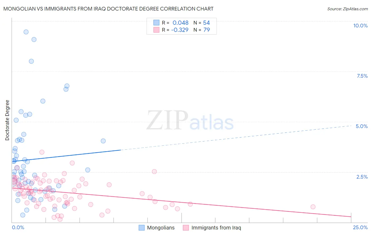 Mongolian vs Immigrants from Iraq Doctorate Degree