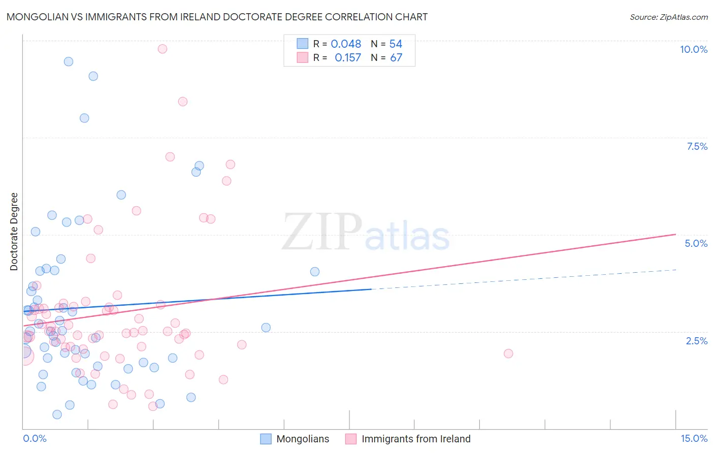 Mongolian vs Immigrants from Ireland Doctorate Degree
