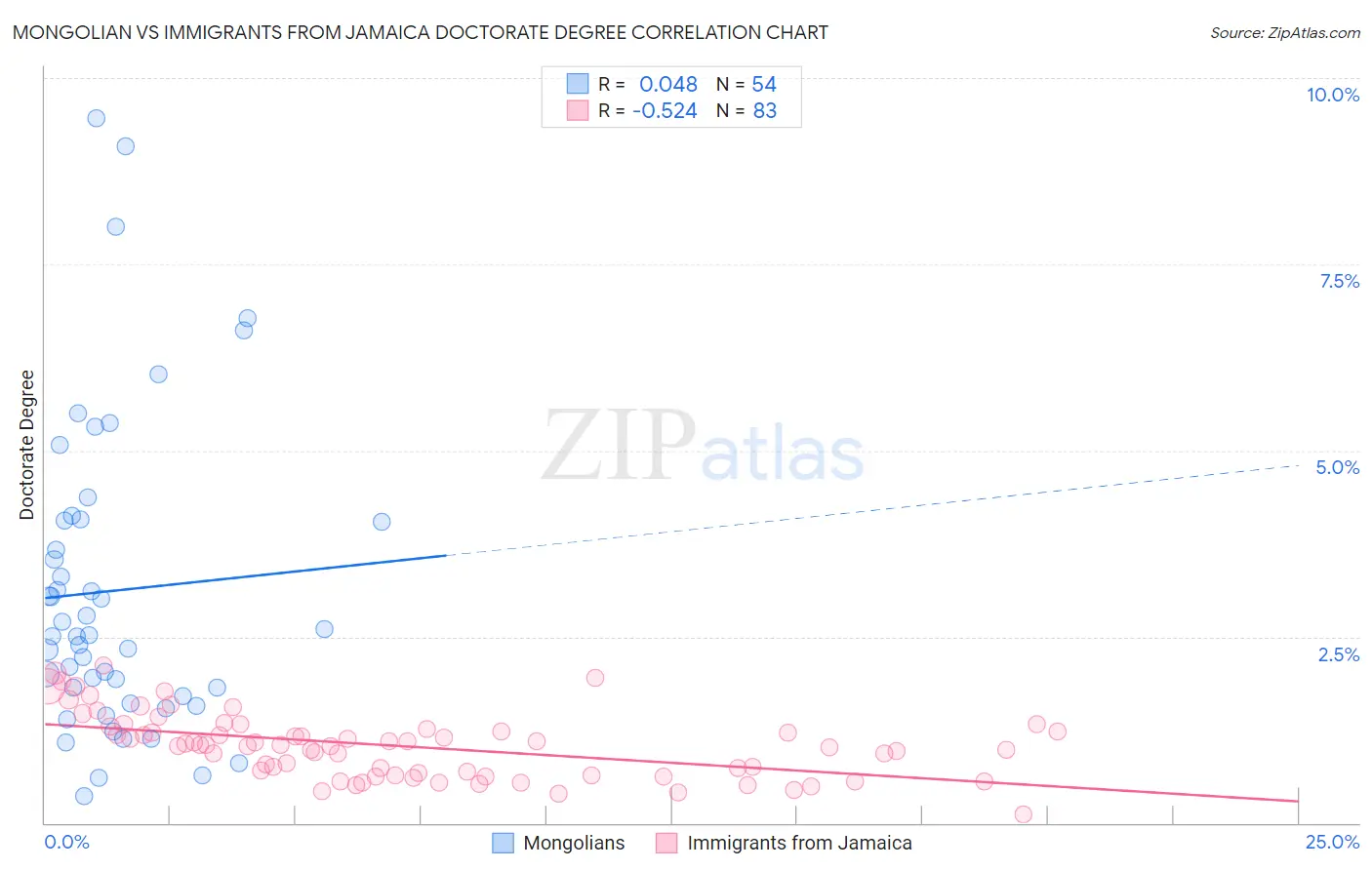Mongolian vs Immigrants from Jamaica Doctorate Degree