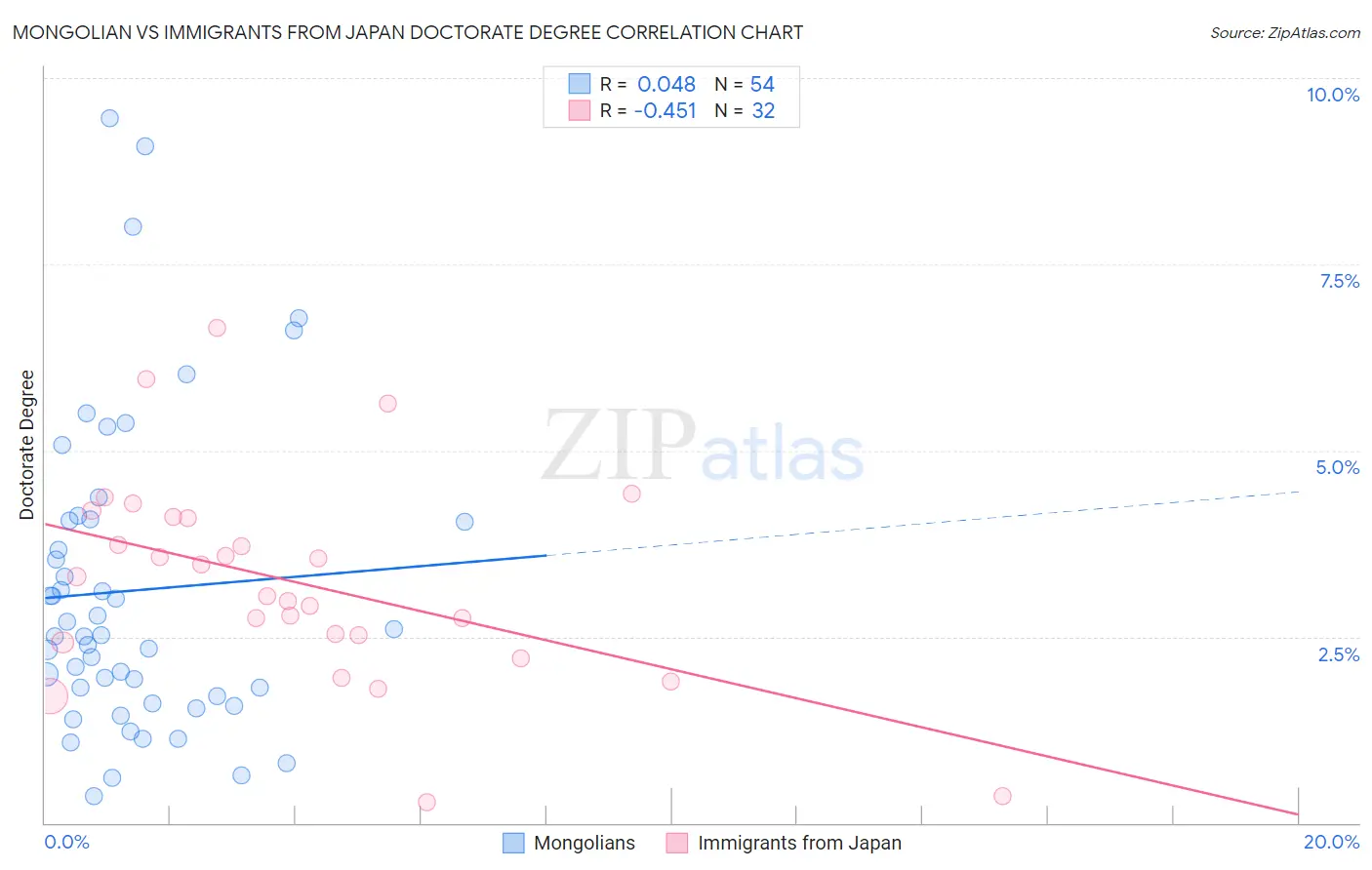 Mongolian vs Immigrants from Japan Doctorate Degree