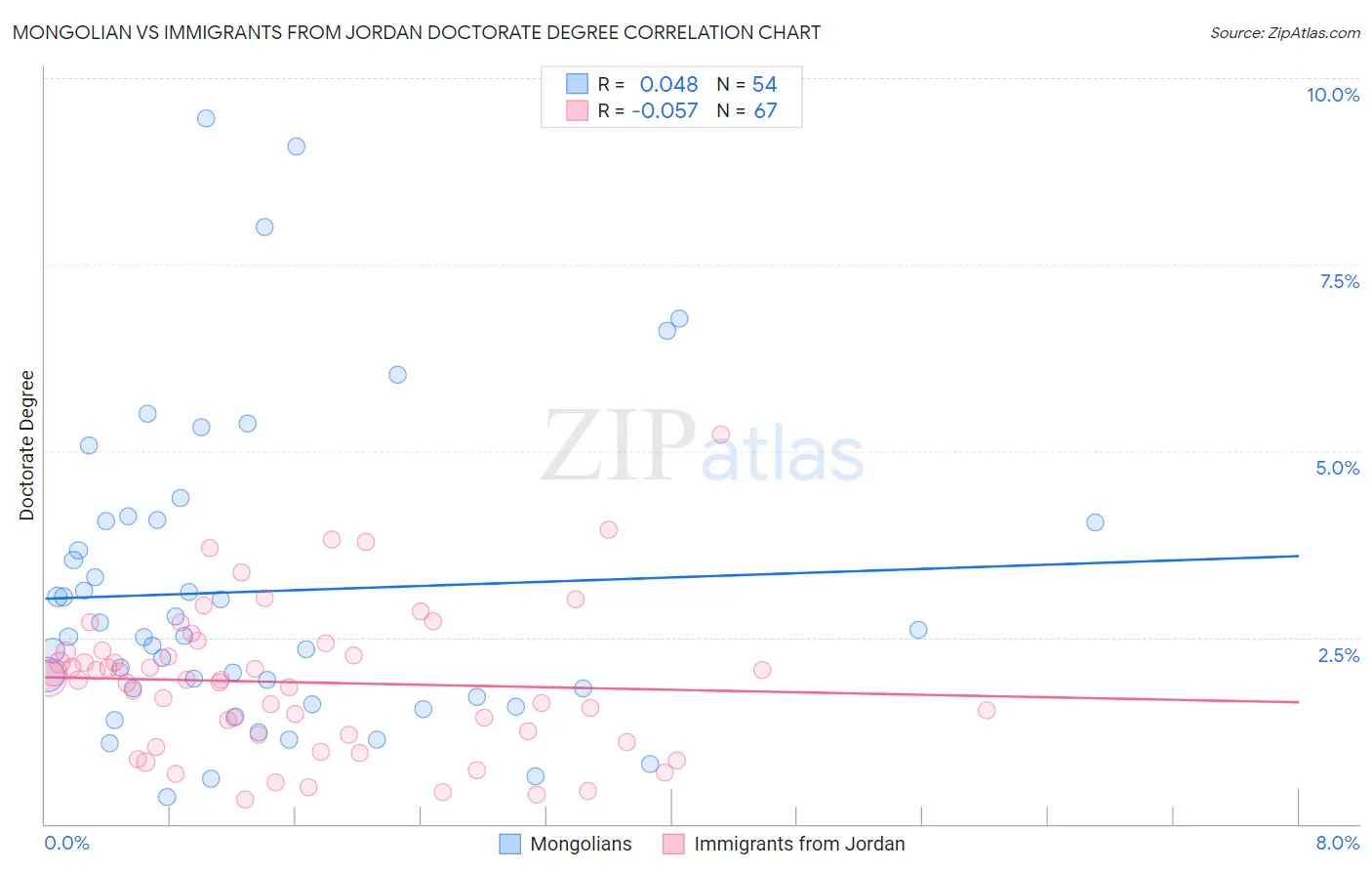 Mongolian vs Immigrants from Jordan Doctorate Degree