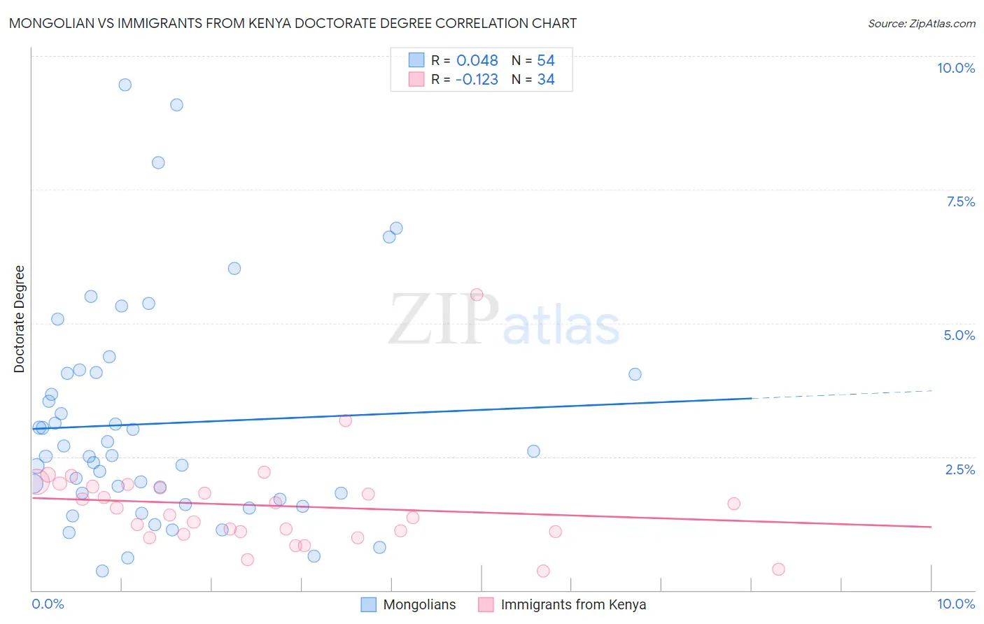 Mongolian vs Immigrants from Kenya Doctorate Degree