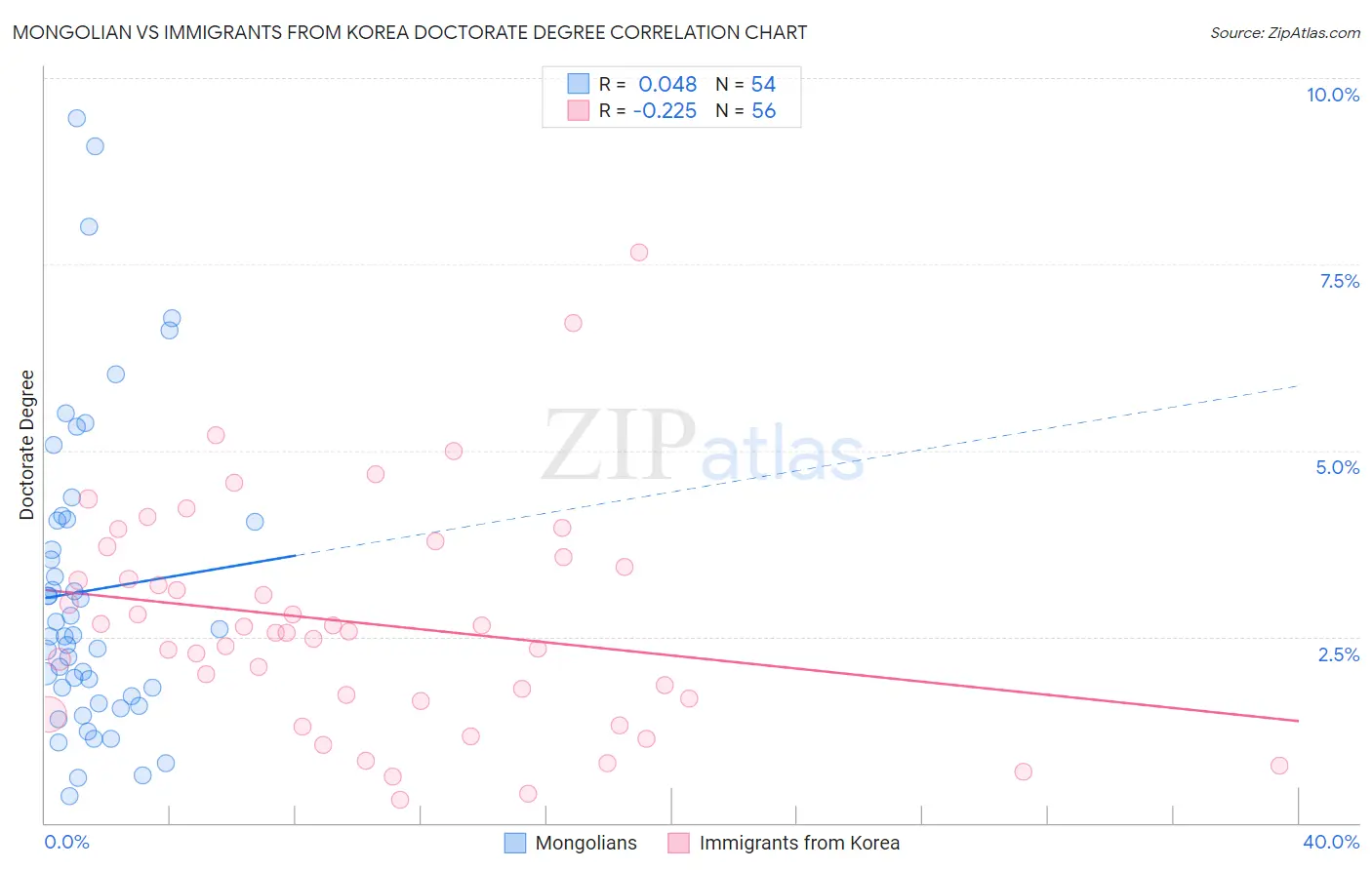 Mongolian vs Immigrants from Korea Doctorate Degree