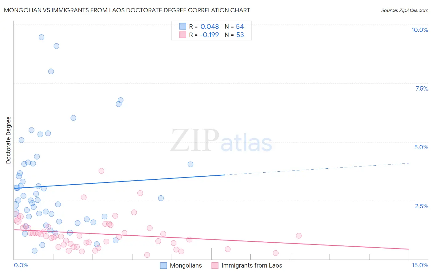 Mongolian vs Immigrants from Laos Doctorate Degree