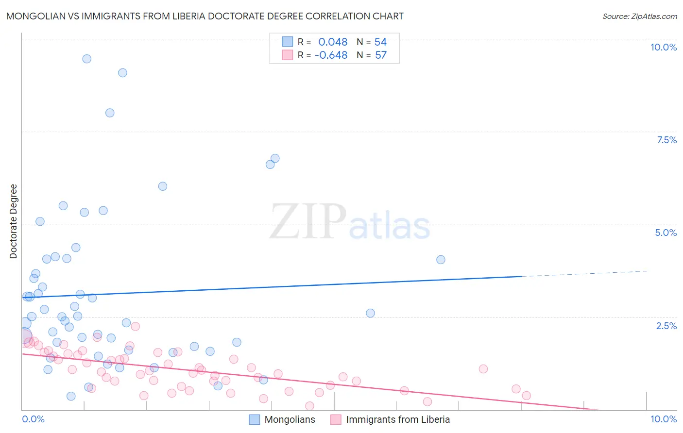 Mongolian vs Immigrants from Liberia Doctorate Degree