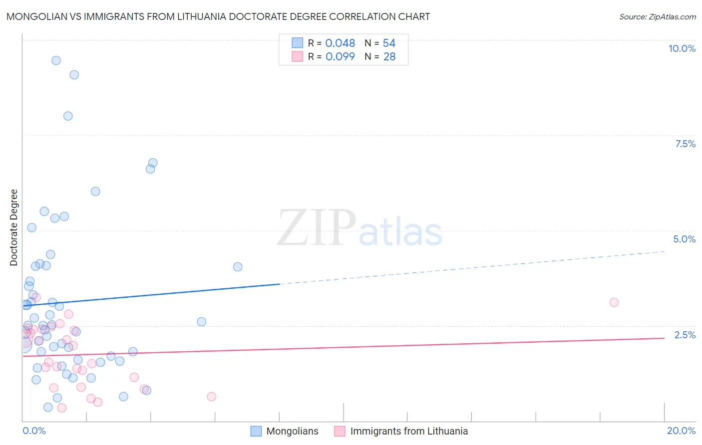 Mongolian vs Immigrants from Lithuania Doctorate Degree