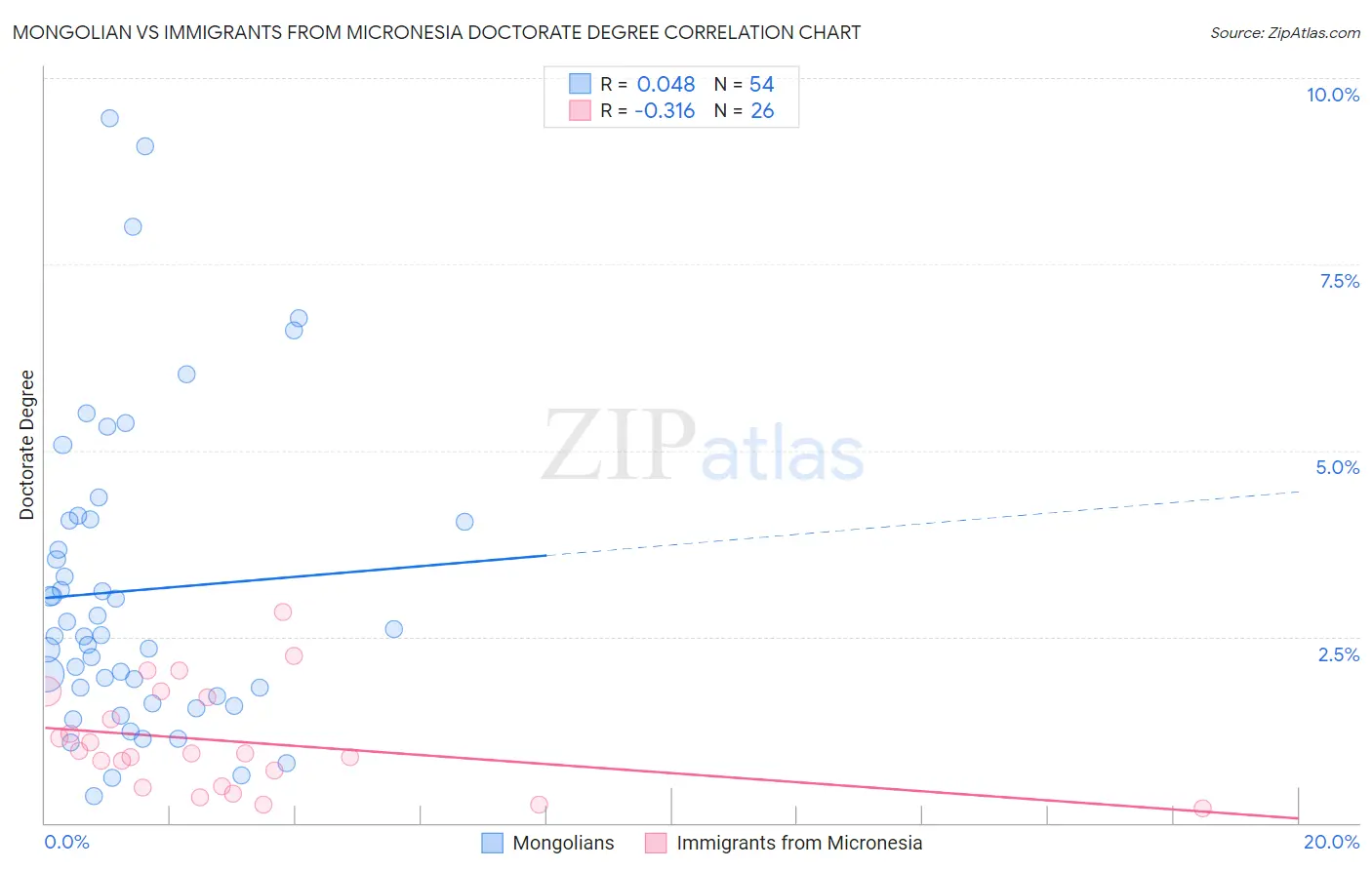 Mongolian vs Immigrants from Micronesia Doctorate Degree