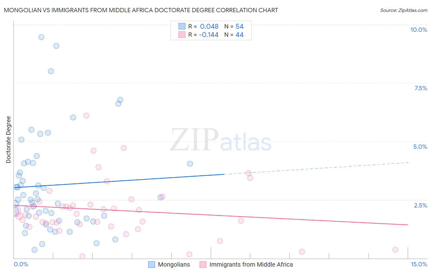 Mongolian vs Immigrants from Middle Africa Doctorate Degree