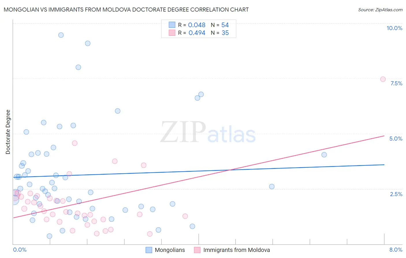 Mongolian vs Immigrants from Moldova Doctorate Degree