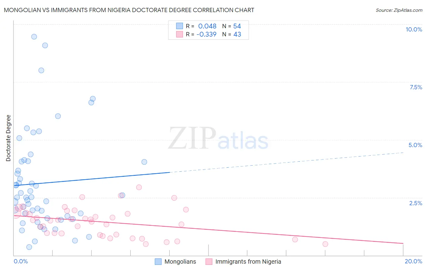 Mongolian vs Immigrants from Nigeria Doctorate Degree