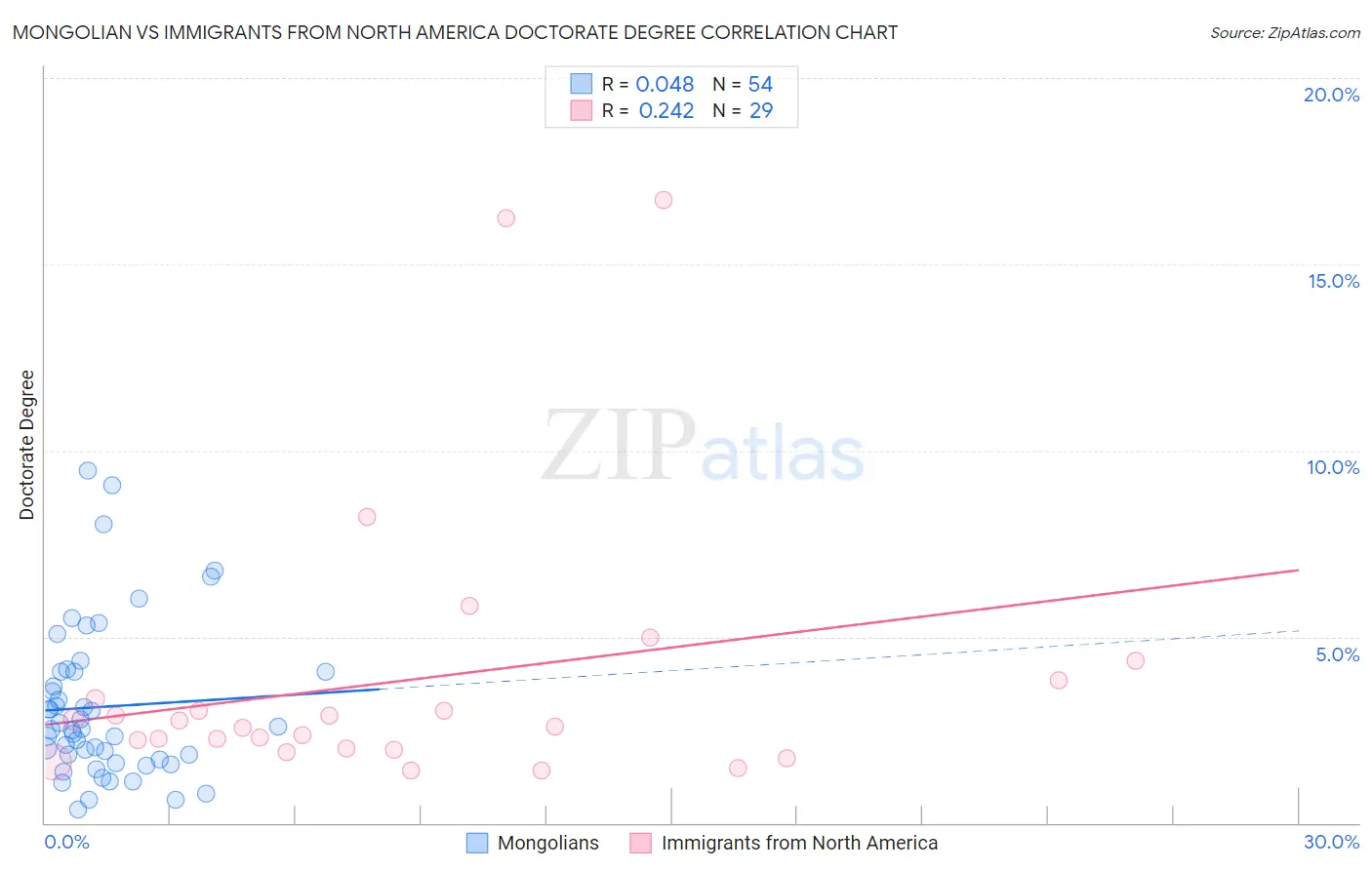 Mongolian vs Immigrants from North America Doctorate Degree