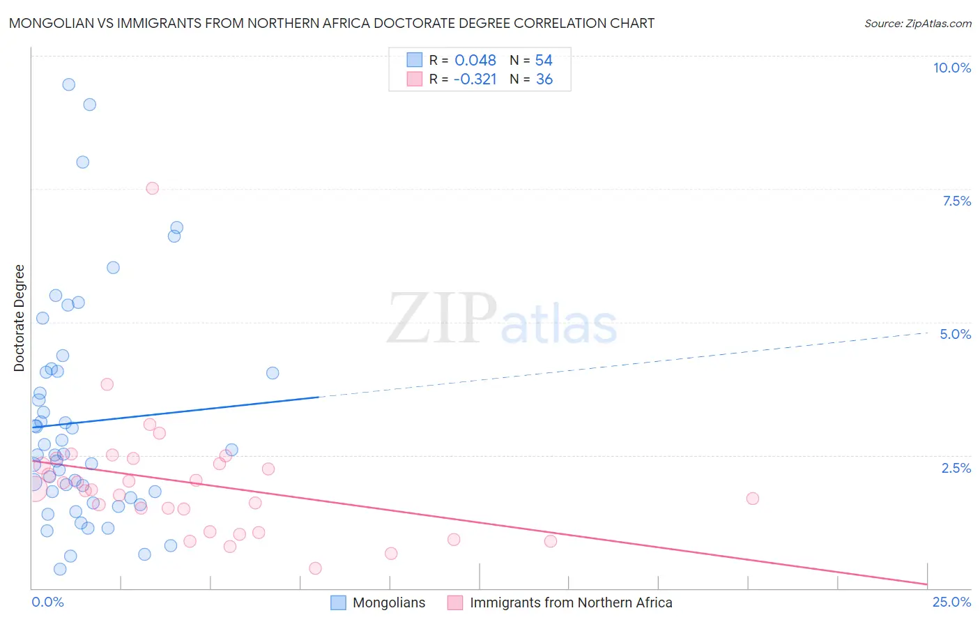 Mongolian vs Immigrants from Northern Africa Doctorate Degree