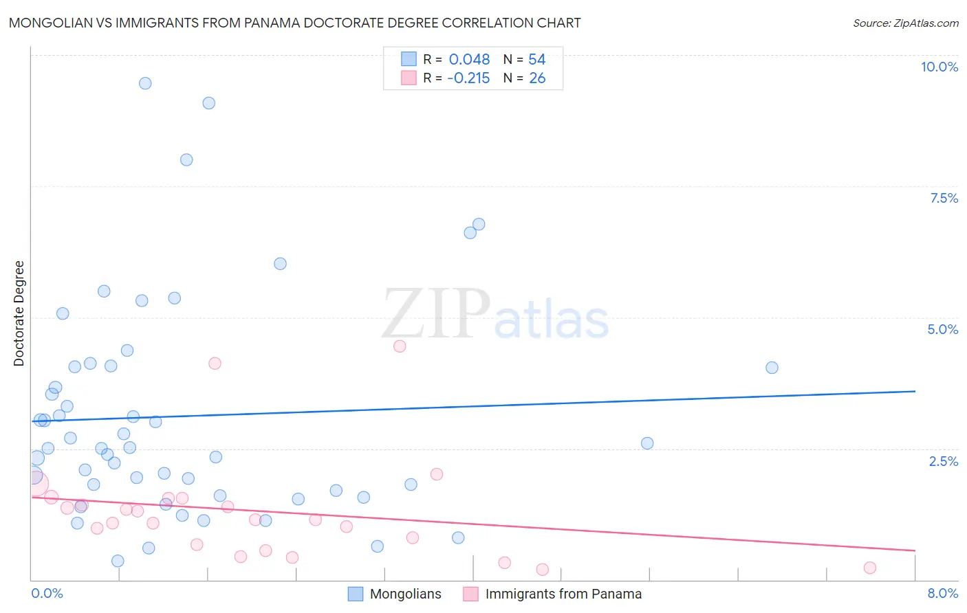 Mongolian vs Immigrants from Panama Doctorate Degree