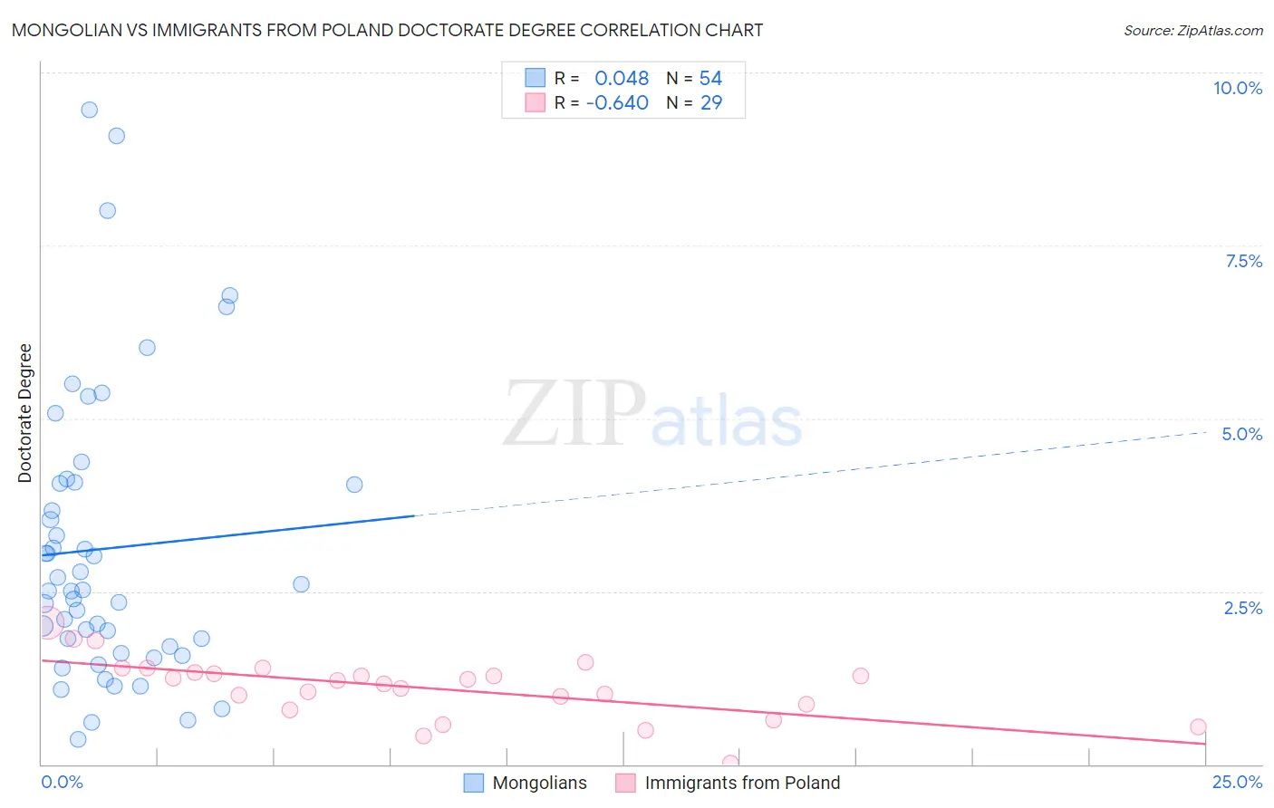 Mongolian vs Immigrants from Poland Doctorate Degree