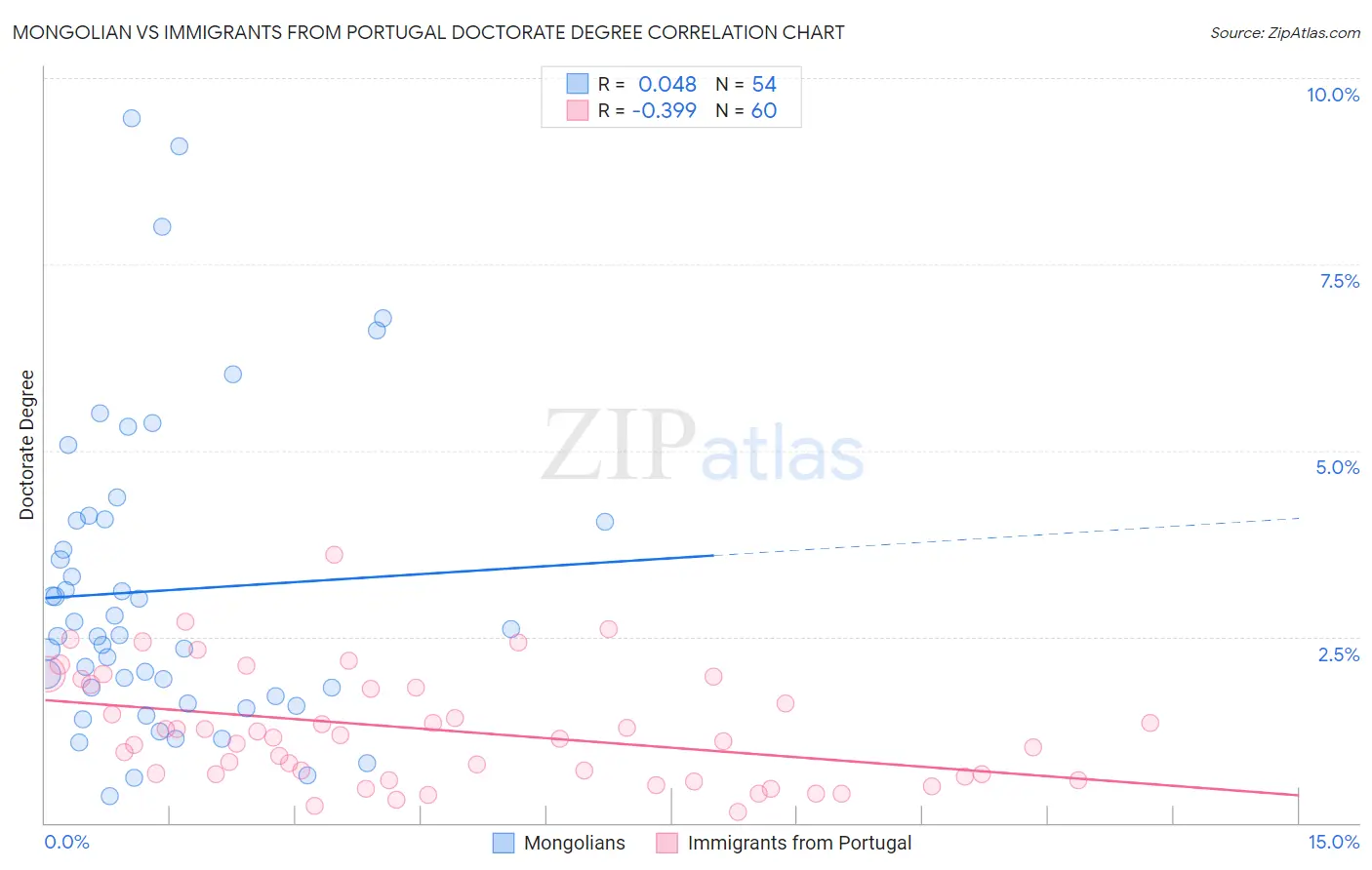 Mongolian vs Immigrants from Portugal Doctorate Degree