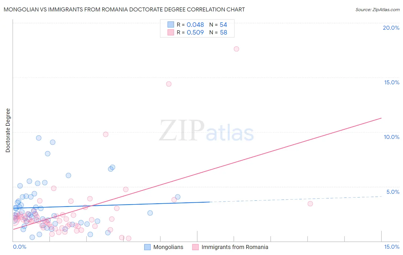 Mongolian vs Immigrants from Romania Doctorate Degree