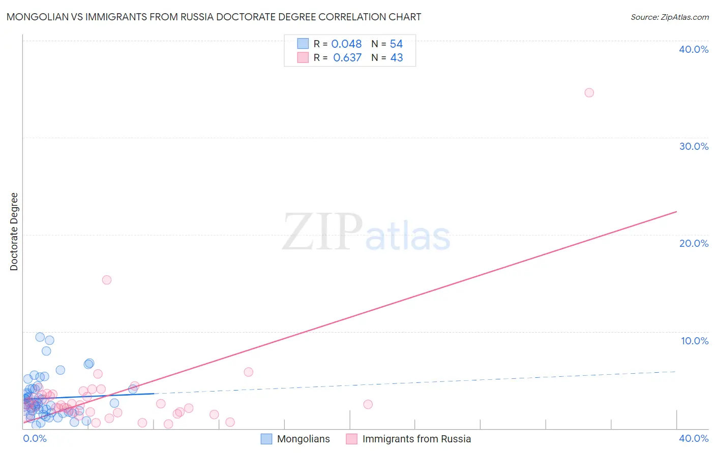 Mongolian vs Immigrants from Russia Doctorate Degree