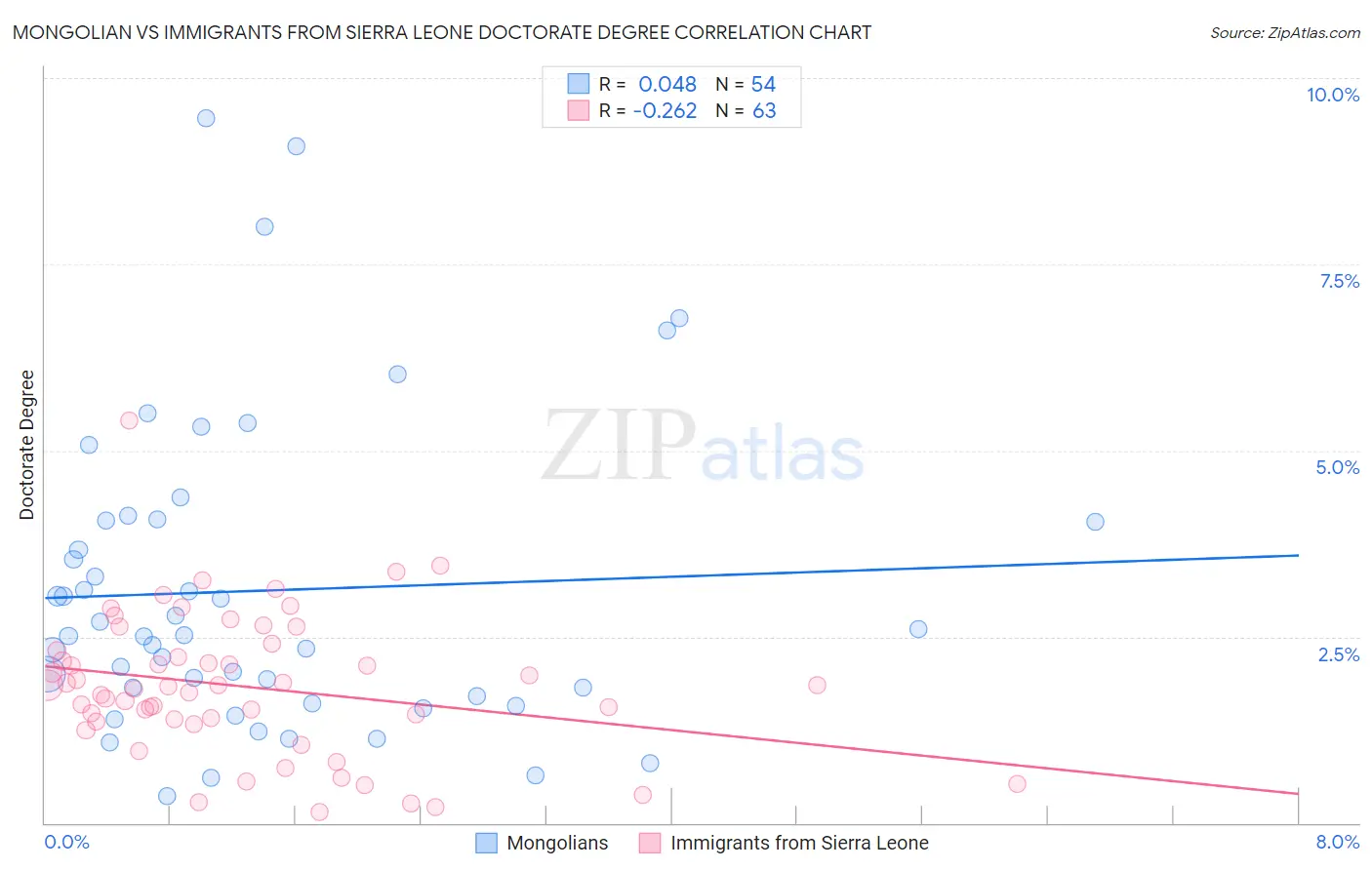 Mongolian vs Immigrants from Sierra Leone Doctorate Degree